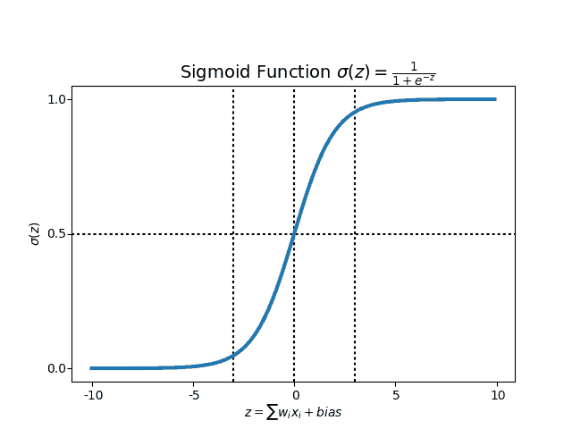 A visualisation of an S curve 